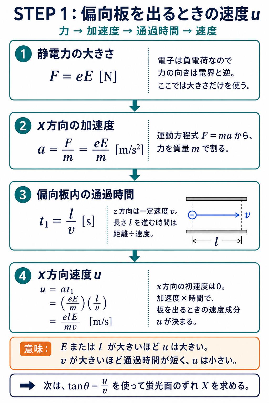 GPT Image 2で作成した偏向板通過中の導出。F=eE、a=eE/m、t1=l/vからu=elE/(mv)を求める