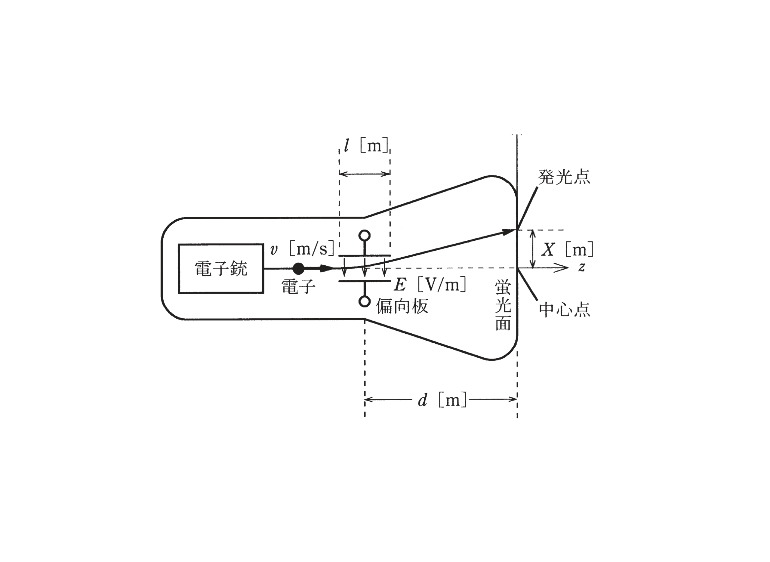 図　ブラウン管（電子銃・偏向板・蛍光面）と電子の偏向（問題図）