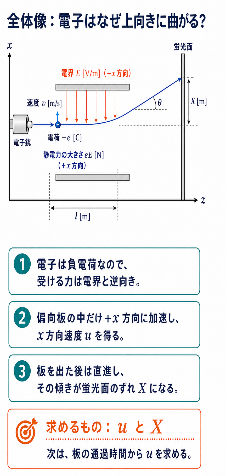 GPT Image 2で作成したブラウン管の電子偏向の全体像。電子はz方向へ進み、下向き電界と逆の上向き静電力を受けて曲がり、蛍光面でXだけずれる