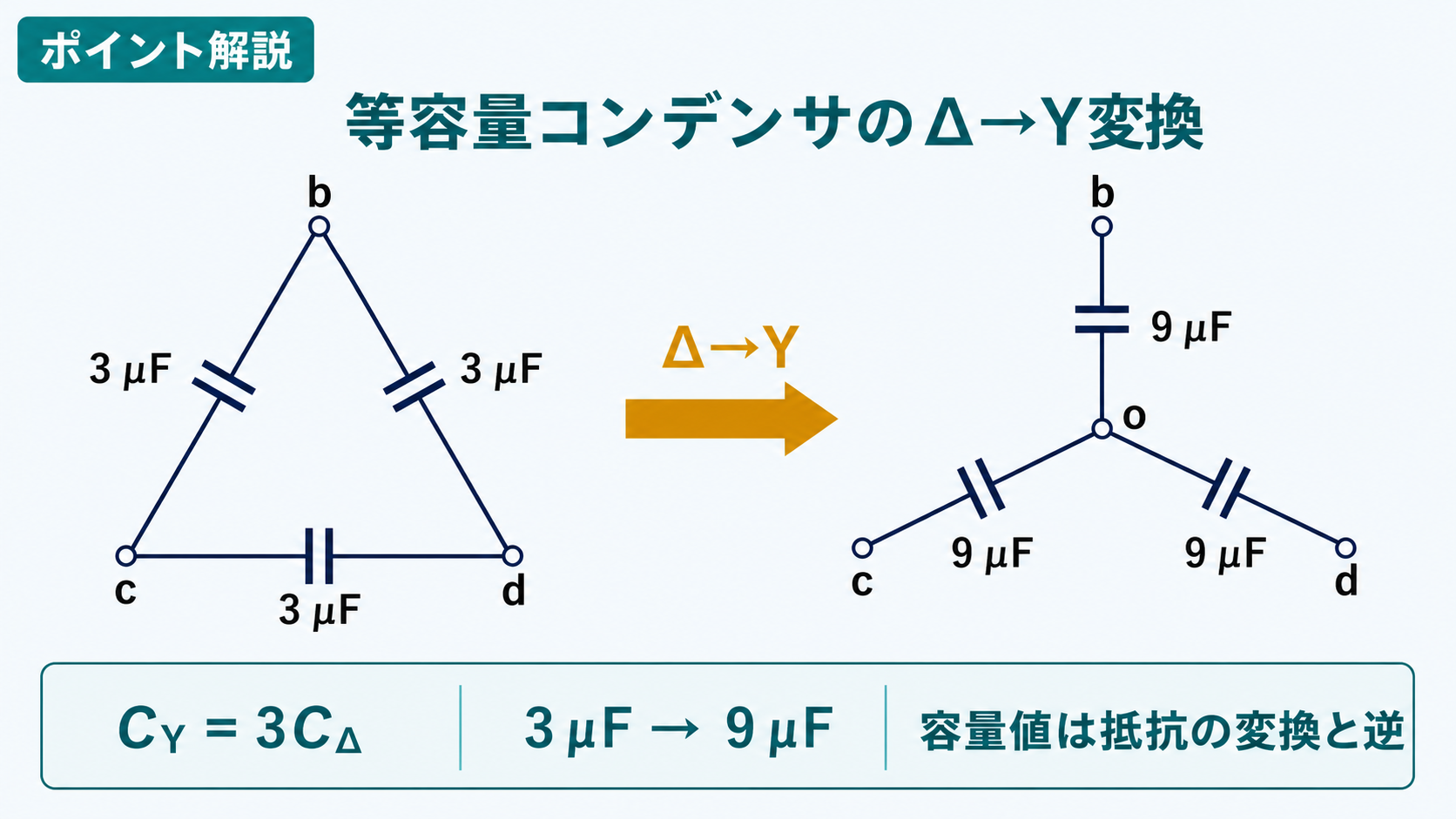 節点b-c-dを結ぶ3μFずつの等容量Δ結線を、中心点oからb-c-dへ9μFずつ接続したY結線に変換し、CYイコール3CΔを示すポイント解説図