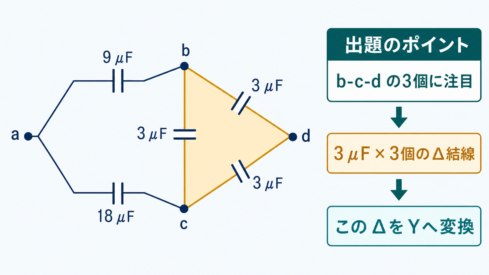 端子aからbへ9μF、aからcへ18μFが接続され、b-c-d間の3個の3μFだけを色付けしてΔ-Y変換の対象として示す出題のポイント図