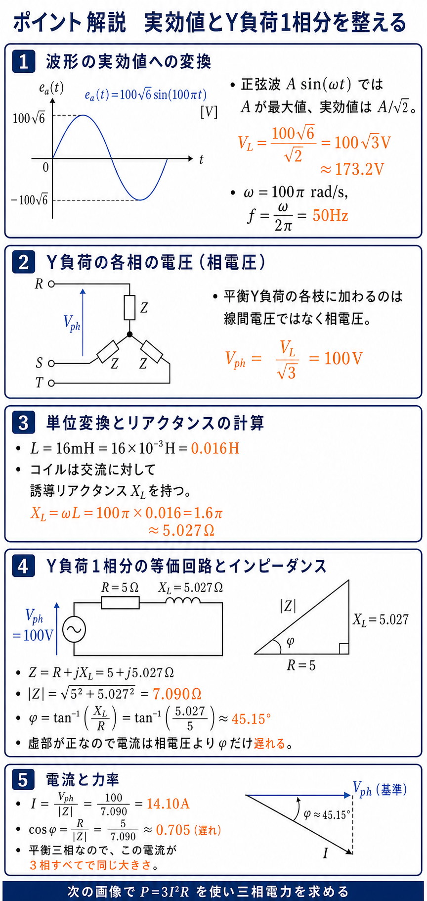 最大値100ルート6ボルトを線間電圧実効値100ルート3ボルトへ直し、相電圧100ボルト、リアクタンス5.027オーム、電流14.10アンペアを導く解説図