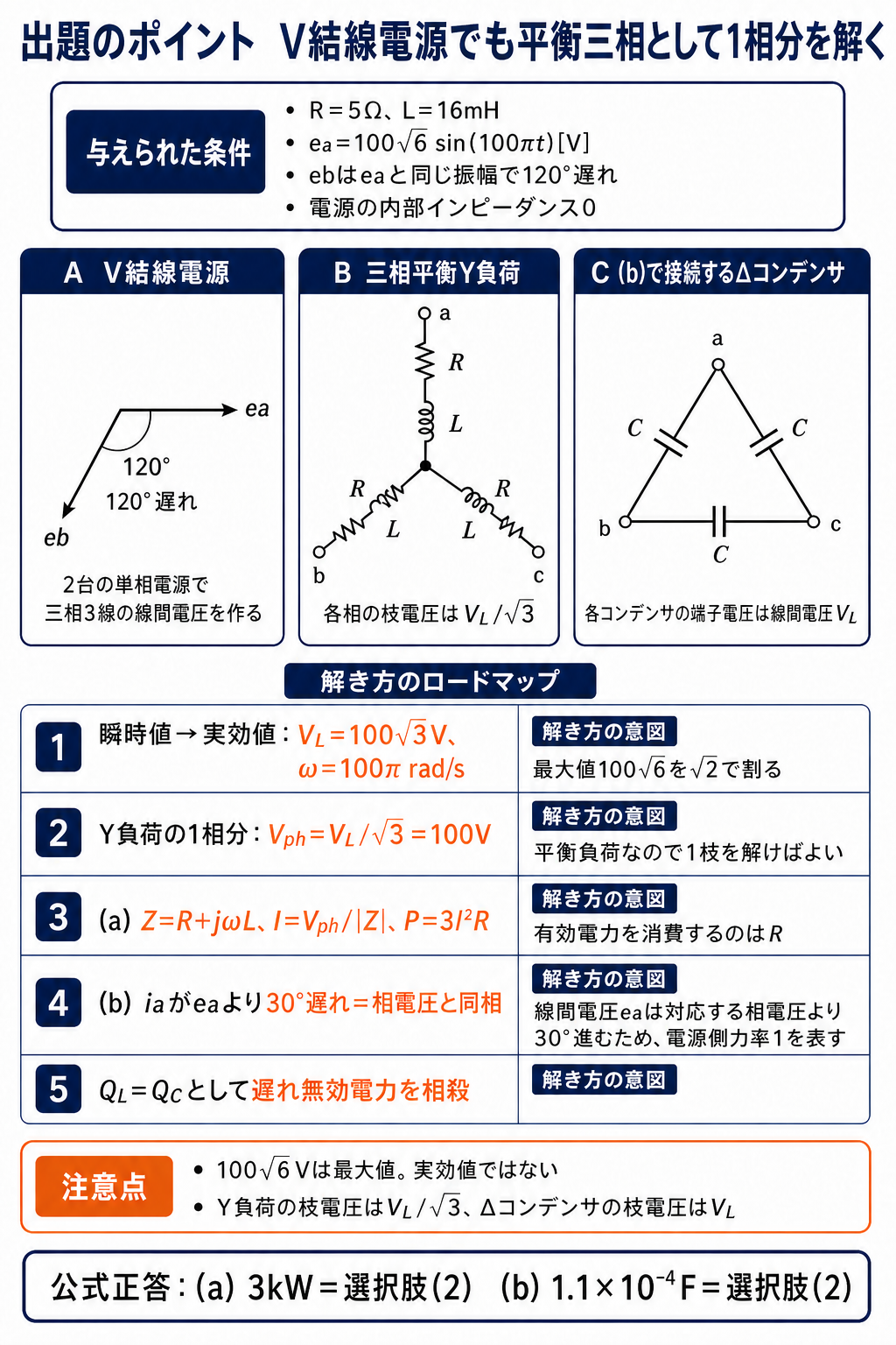 V結線電源の2電圧の位相関係、三相平衡Y接続RL負荷、Δ接続コンデンサを分けて示し、実効値から電力と補償容量を求める解法順序を説明する図
