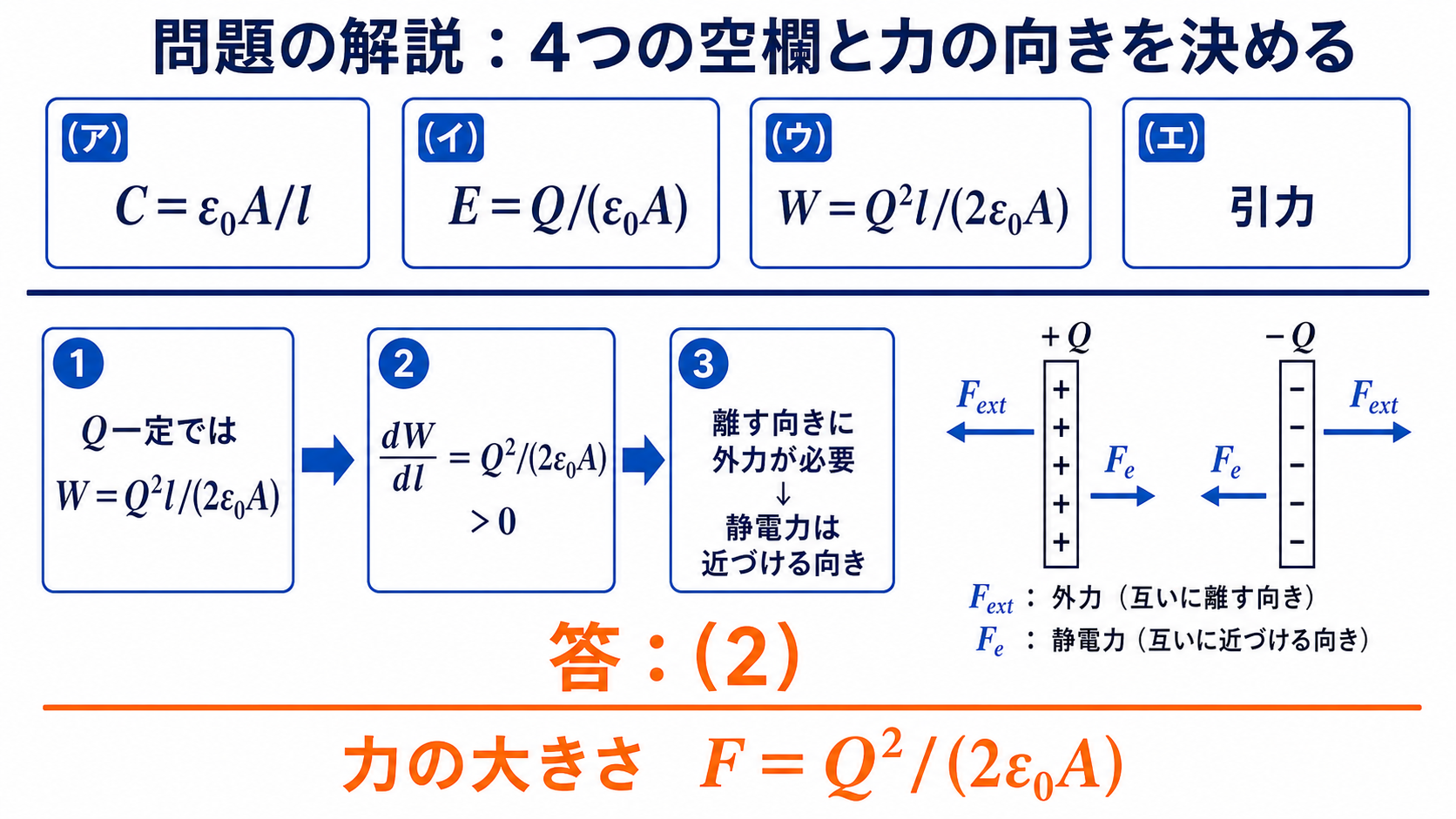 平行板コンデンサの四つの空欄を計算し選択肢2と引力を導く解説図
