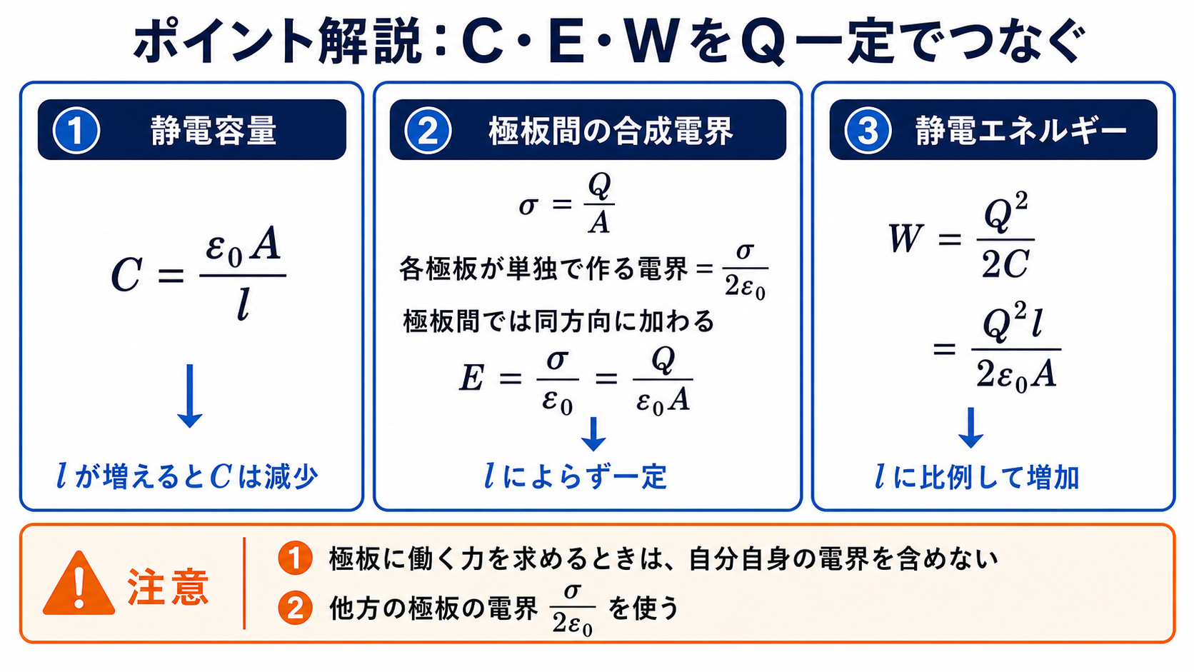 電荷一定の平行板コンデンサについて静電容量・電界・静電エネルギーの関係を示す図