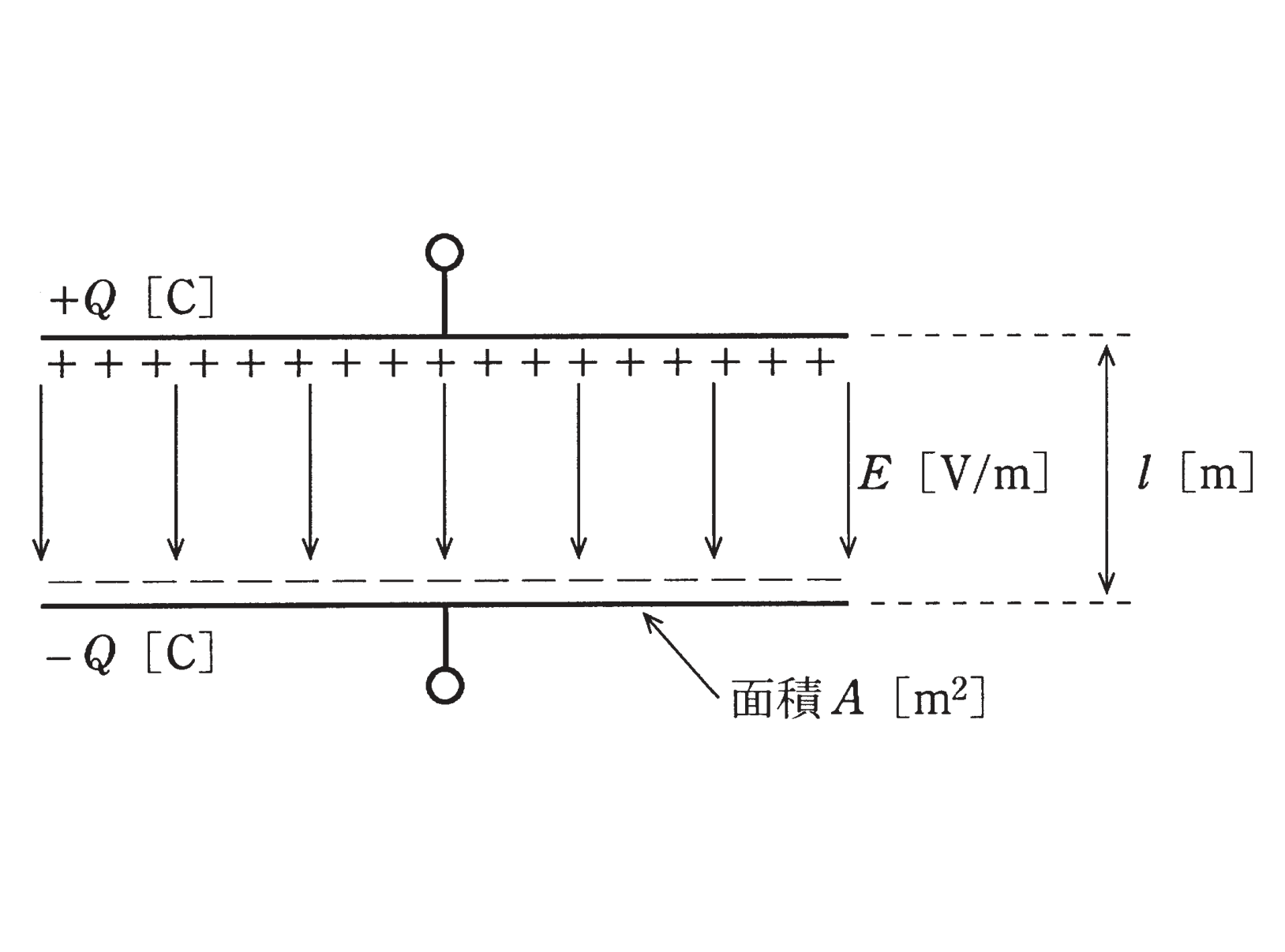 図　面積A・間隔lの平行板コンデンサ（+Q・−Q）と電界E（問題図）