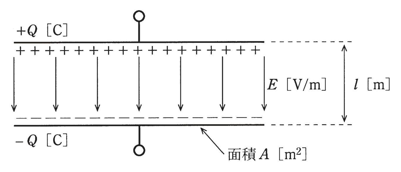 図　面積A・間隔lの平行板コンデンサ（+Q・−Q）と電界E（問題図）