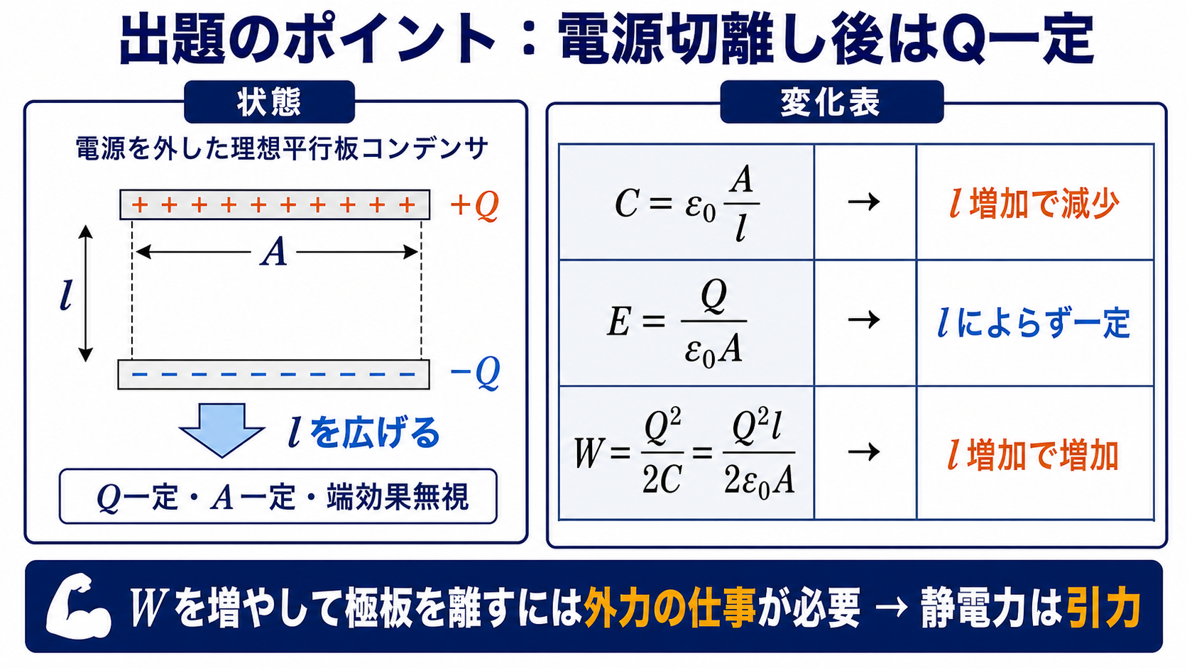 電源を外した平行板コンデンサで電荷Qを一定に保ちながら極板間隔を広げる図