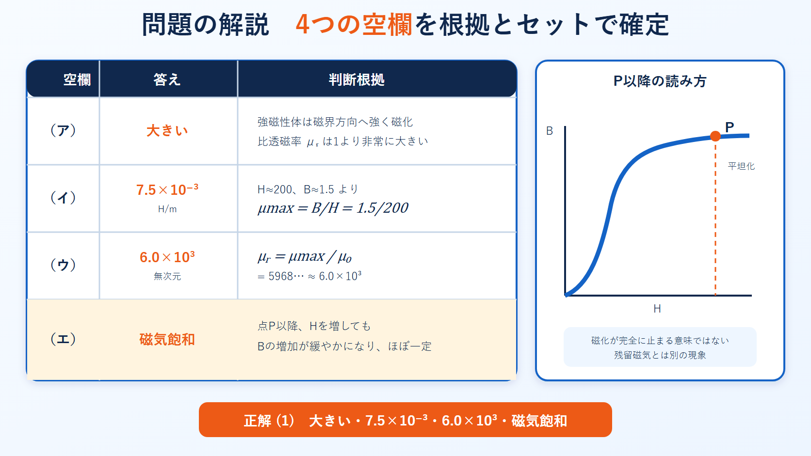 平成27年度理論科目A問題3の四つの空欄と磁気飽和部分のB-H曲線を示し正解1を導く解説図