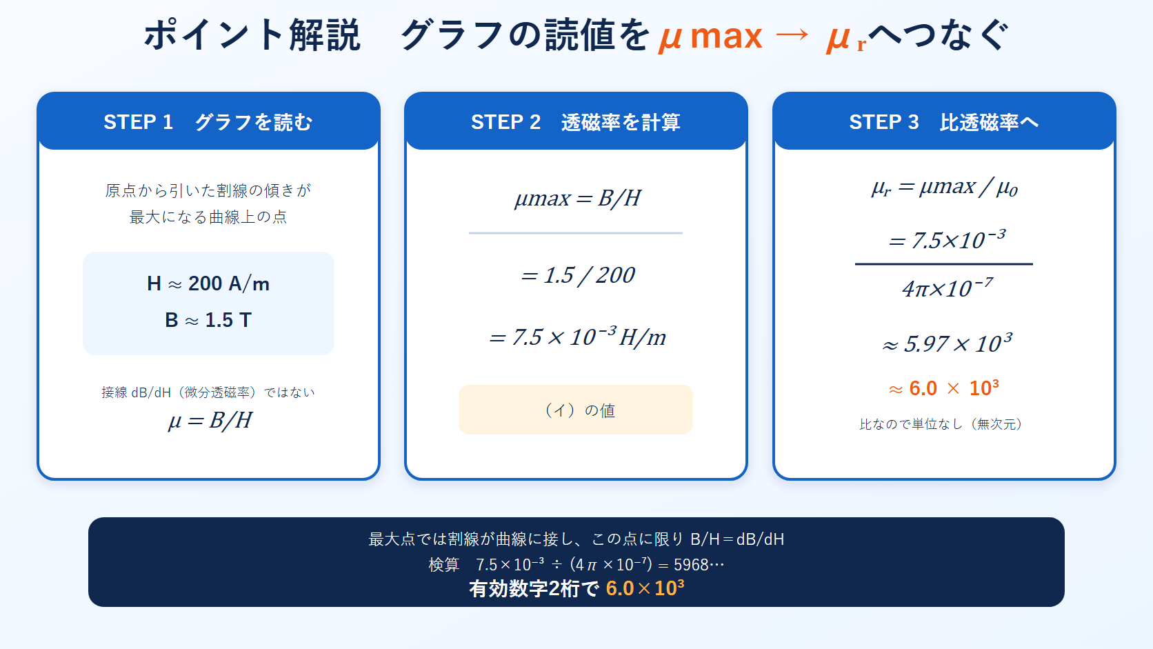 B-H曲線の読値から最大透磁率と比透磁率を三段階で計算し割線透磁率と微分透磁率を区別する図