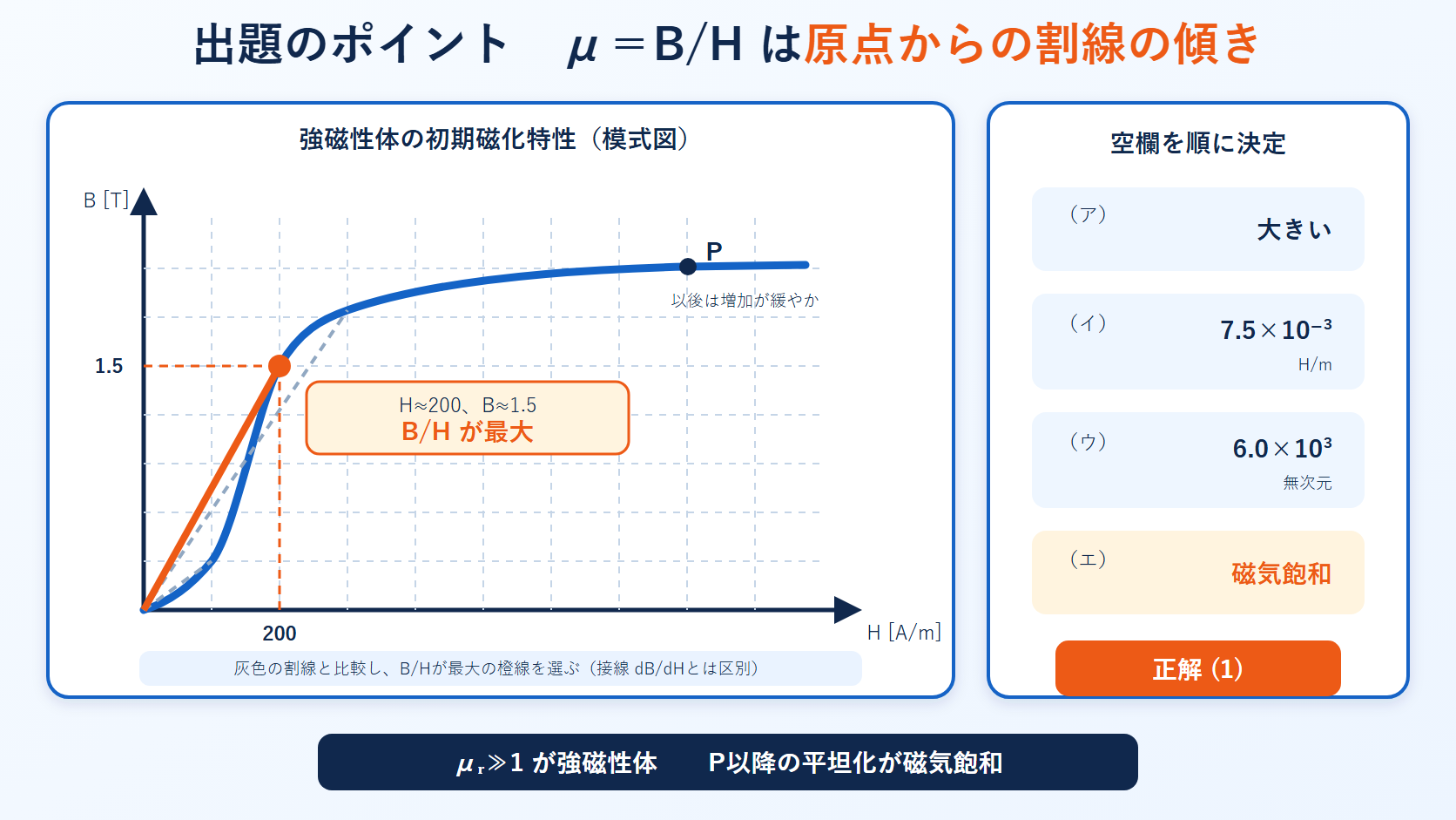 強磁性体のB-H曲線で原点からの割線B/HがH約200 A/m・B約1.5 Tで最大になる様子と空欄の答えを示す図