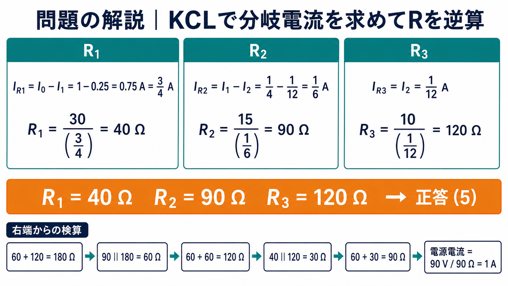 KCLからR1電流4分の3A、R2電流6分の1A、R3電流12分の1Aを求め、R1が40Ω、R2が90Ω、R3が120Ω、正答5と検算を示す図