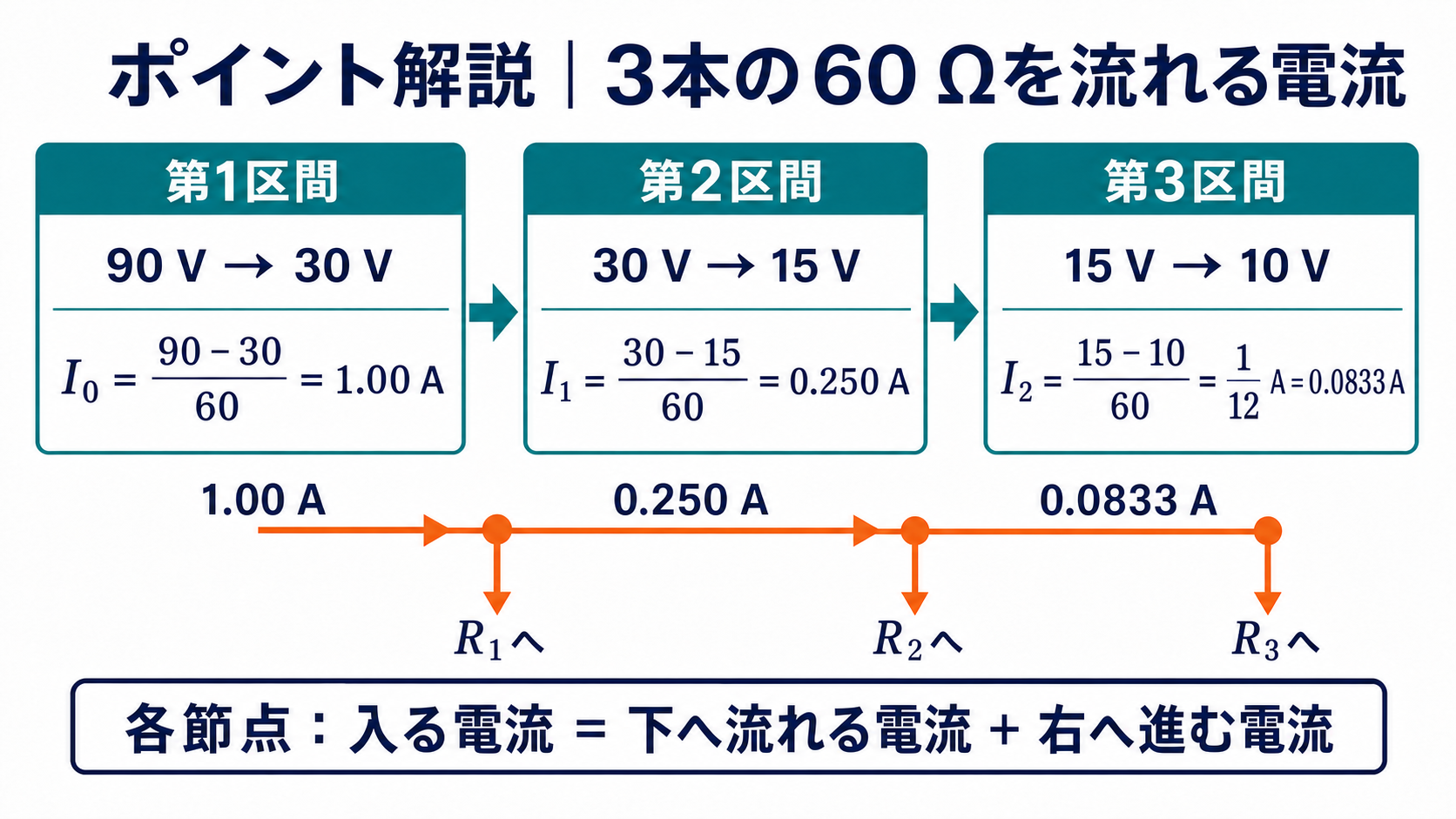 3本の60ΩについてI0が1A、I1が4分の1A、I2が12分の1Aとなり、各節点からR1・R2・R3へ分流することを示すポイント解説図