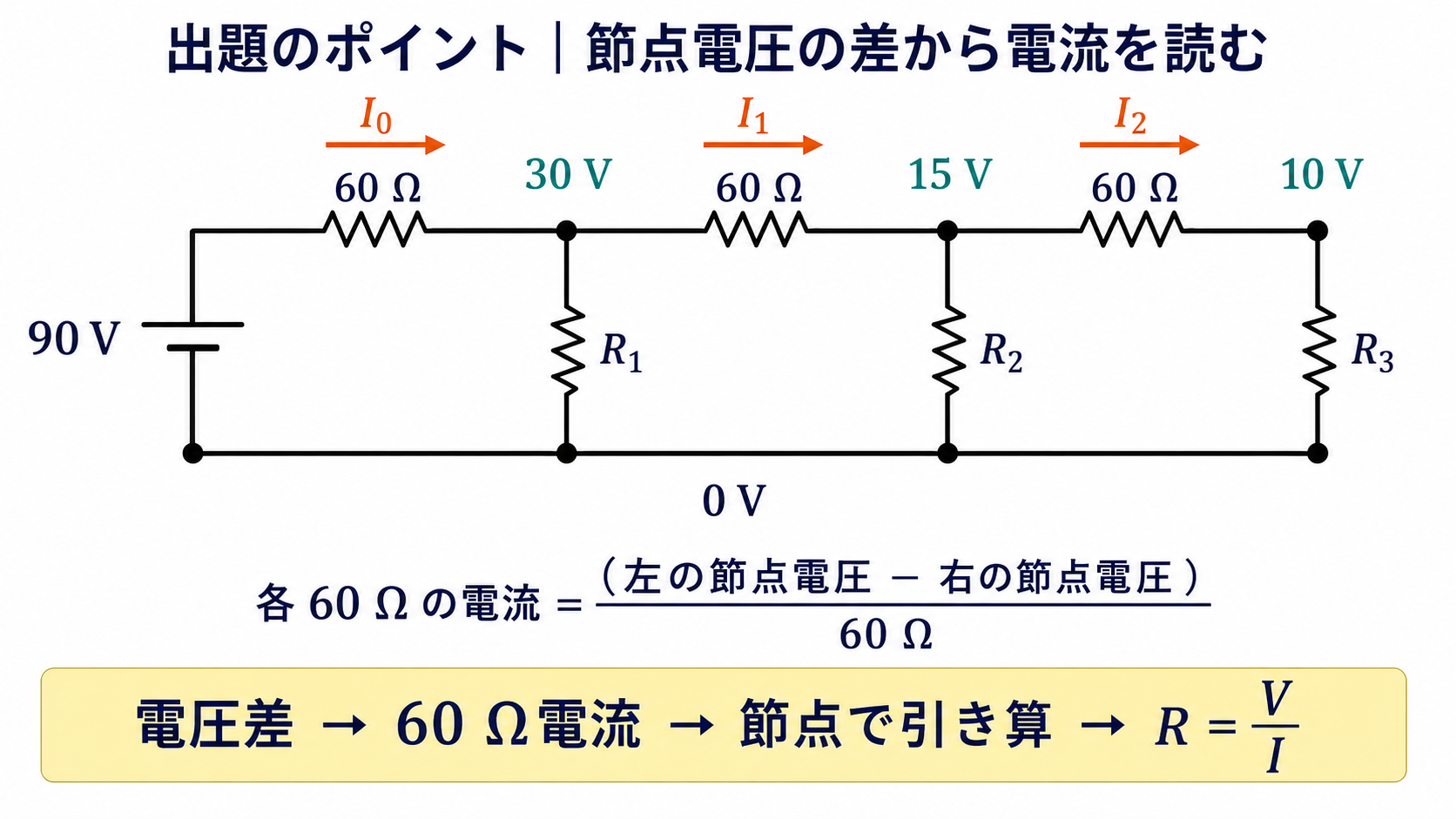 90V電源と上側60Ω3本、縦枝R1・R2・R3からなるラダー回路に30V・15V・10Vの節点電圧と左向きから右向きの区間電流I0・I1・I2を示す出題のポイント図
