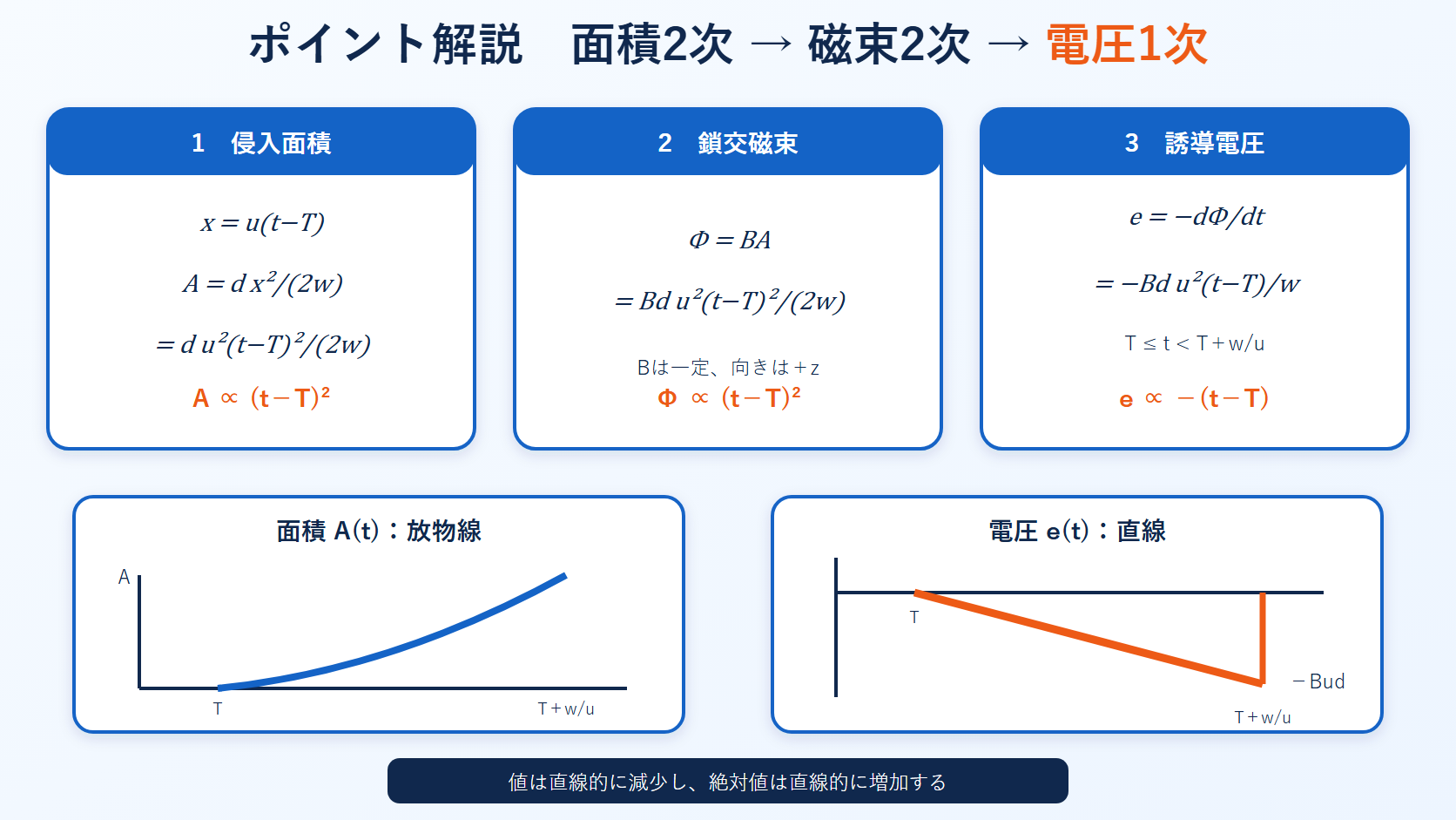 侵入面積Aから鎖交磁束Φと誘導電圧eを導き面積の放物線と電圧の負の直線を比較する図