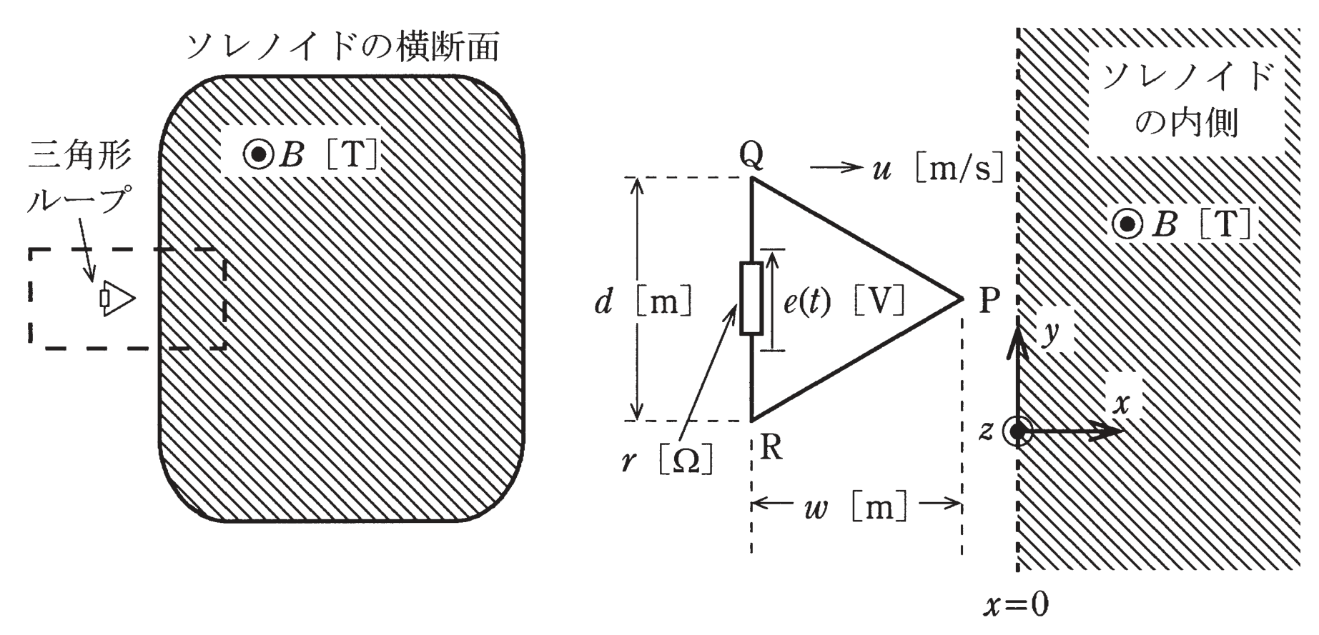 図1　ソレノイドの横断面と三角形ループ／図2　拡大図（三角形PQR）（問題図）