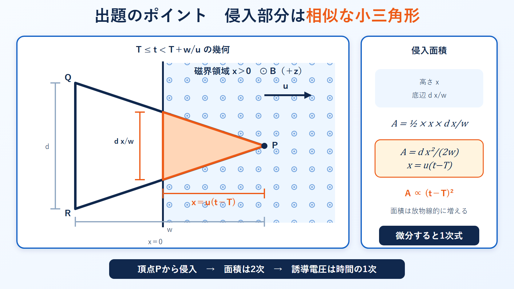 三角形ループが磁界領域へ頂点Pから侵入し高さxと底辺dx/wの相似三角形ができることを示す図