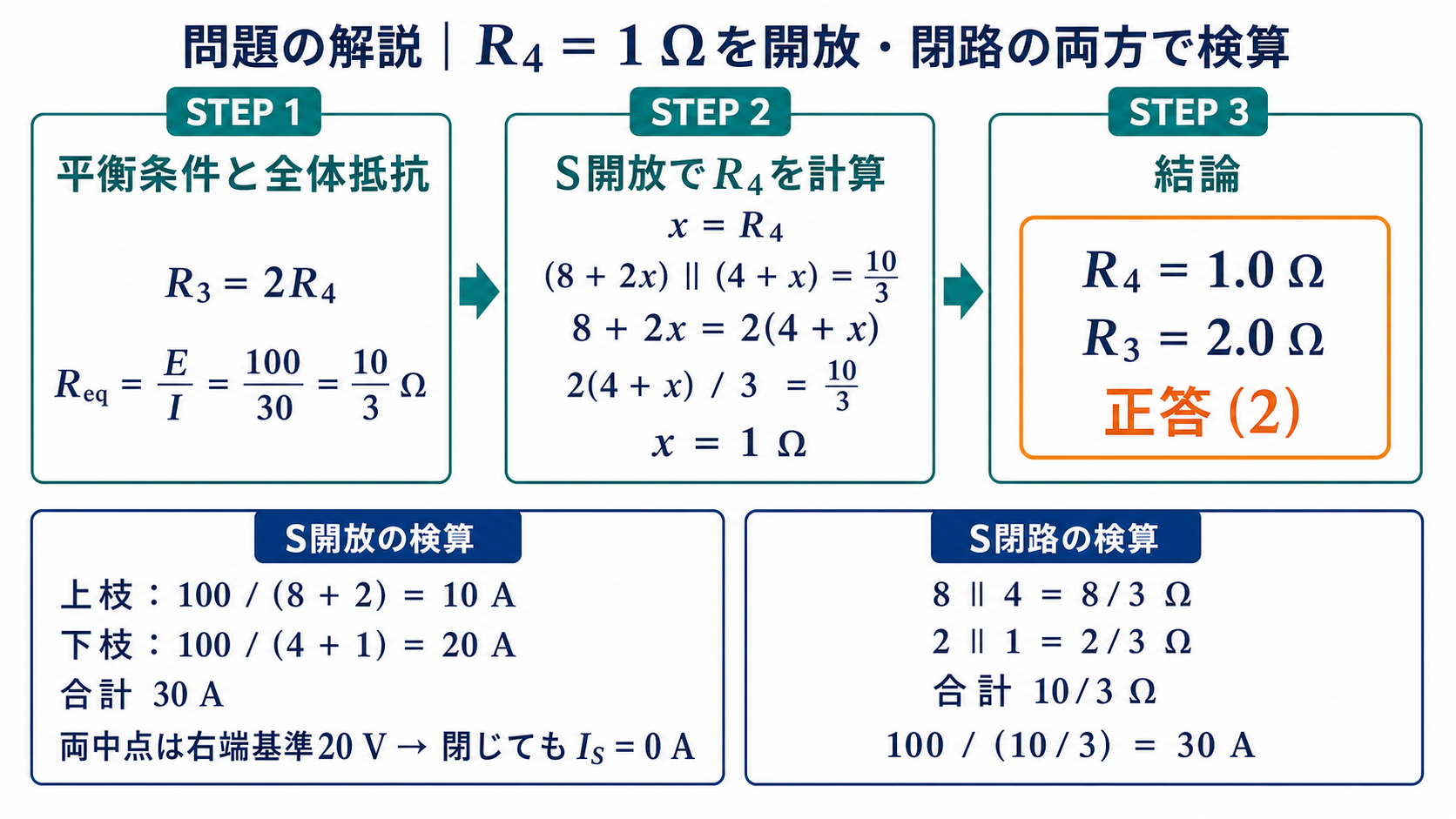 平衡条件R3イコール2R4と合成抵抗10割る3ΩからR4を1Ω、R3を2Ωと求め、開放・閉路の両状態で30Aを検算して正答2を示す図