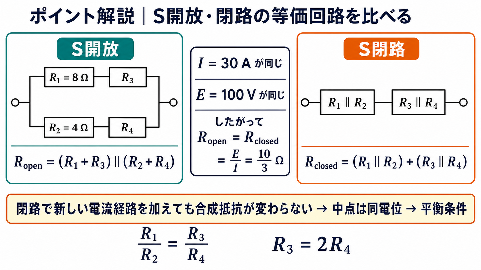 S開放時の上枝R1プラスR3と下枝R2プラスR4の並列回路、S閉路時のR1並列R2とR3並列R4の直列回路を比較するポイント解説図