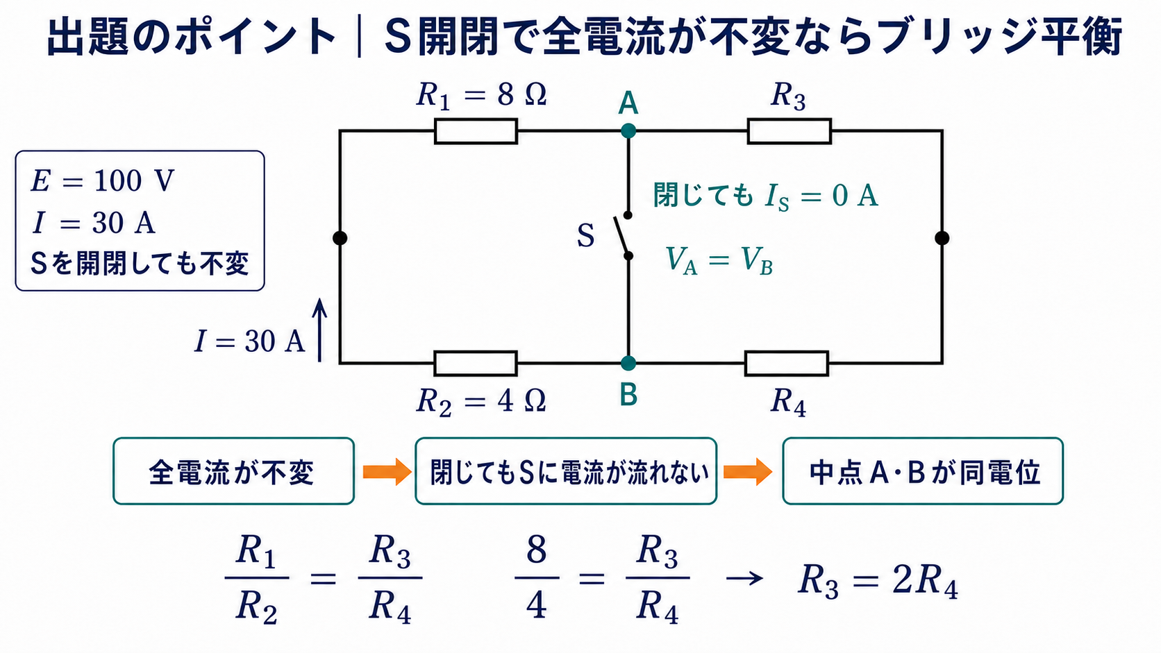 上枝R1が8ΩとR3、下枝R2が4ΩとR4、中央スイッチSからなるブリッジで、中点A・Bが同電位となり閉じてもスイッチ電流が0になる平衡条件を示す出題のポイント図