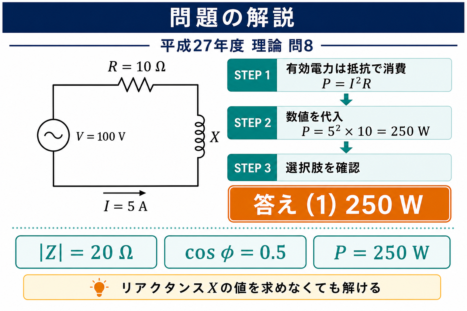 平成27年度理論問8の問題解説。100V、5A、抵抗10ΩのRL直列回路について、P=I²R=250Wから答え1を示す図