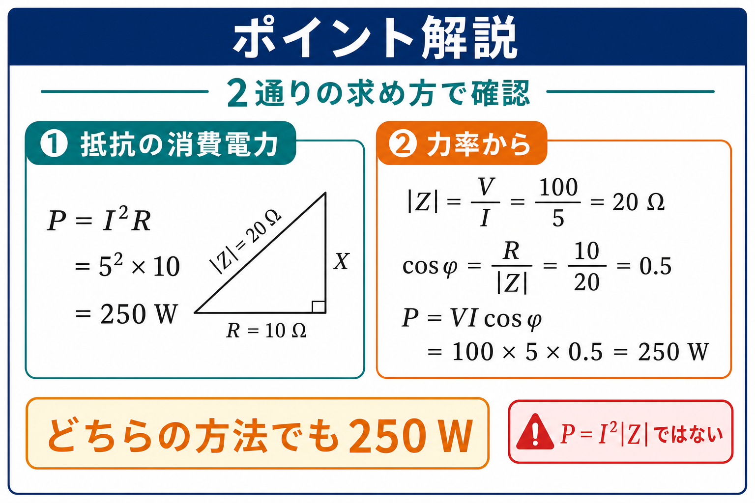 RL直列回路の有効電力をP=I²RとP=VIcosφの2通りで計算し、どちらも250Wになることを示すポイント解説図
