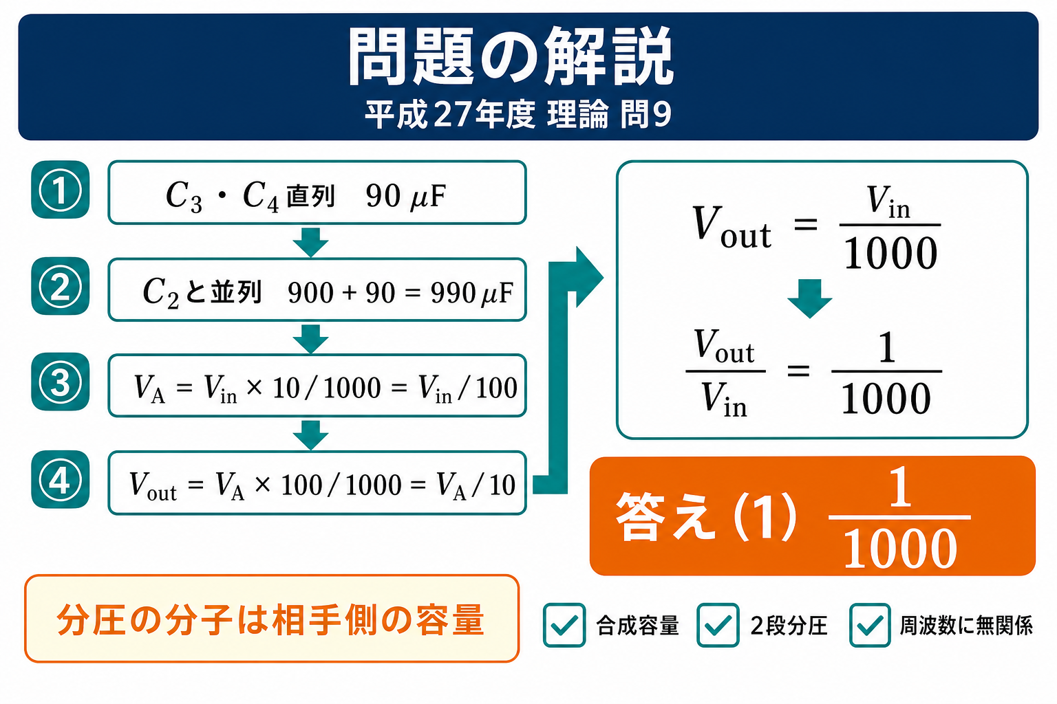 平成27年度理論問9の問題解説。合成容量と2段分圧からVout=Vin/1000、Vout/Vin=1/1000、答え1を示す図