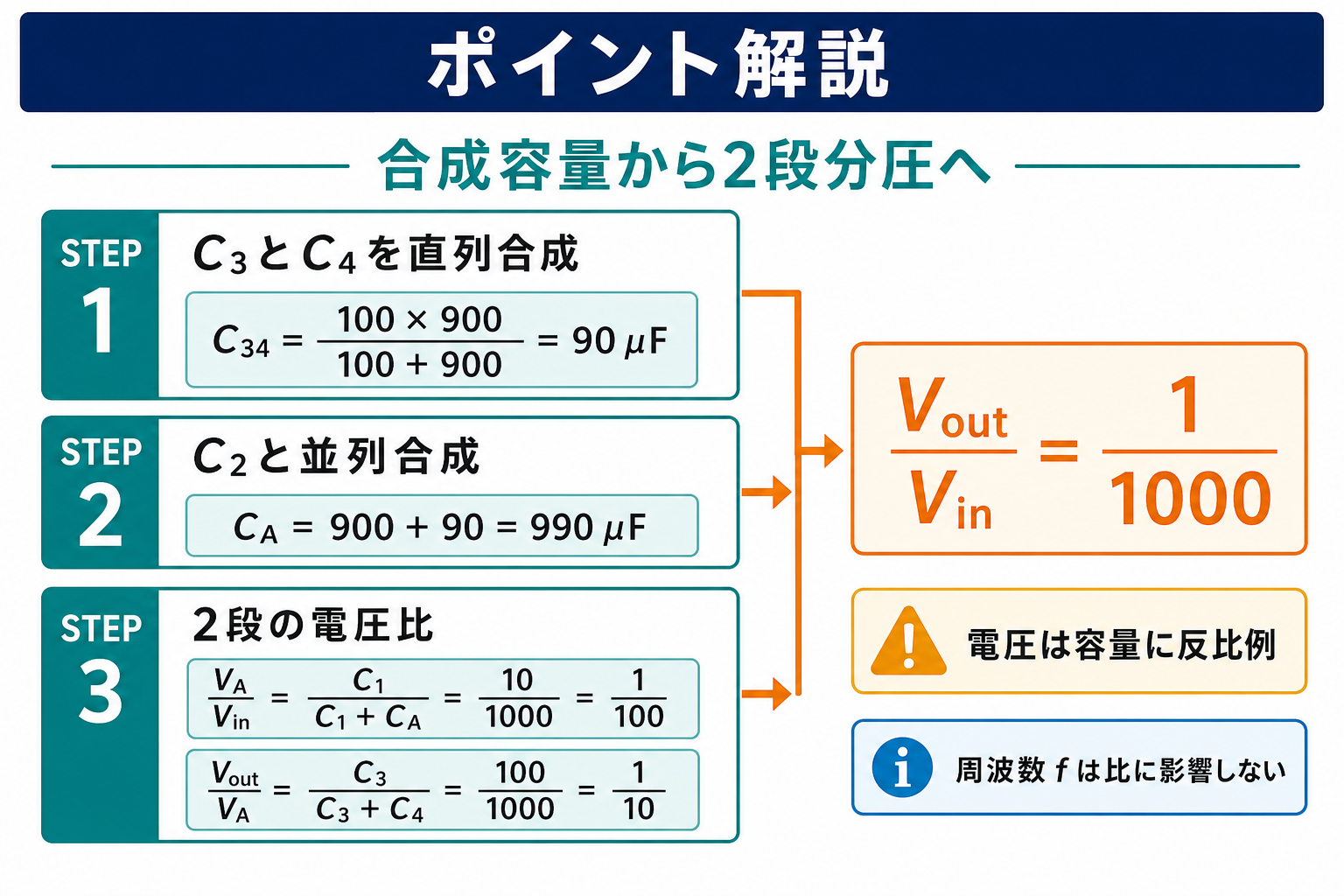 コンデンサ直並列回路についてC3とC4の直列合成、C2との並列合成、2段の電圧比を順に計算するポイント解説図