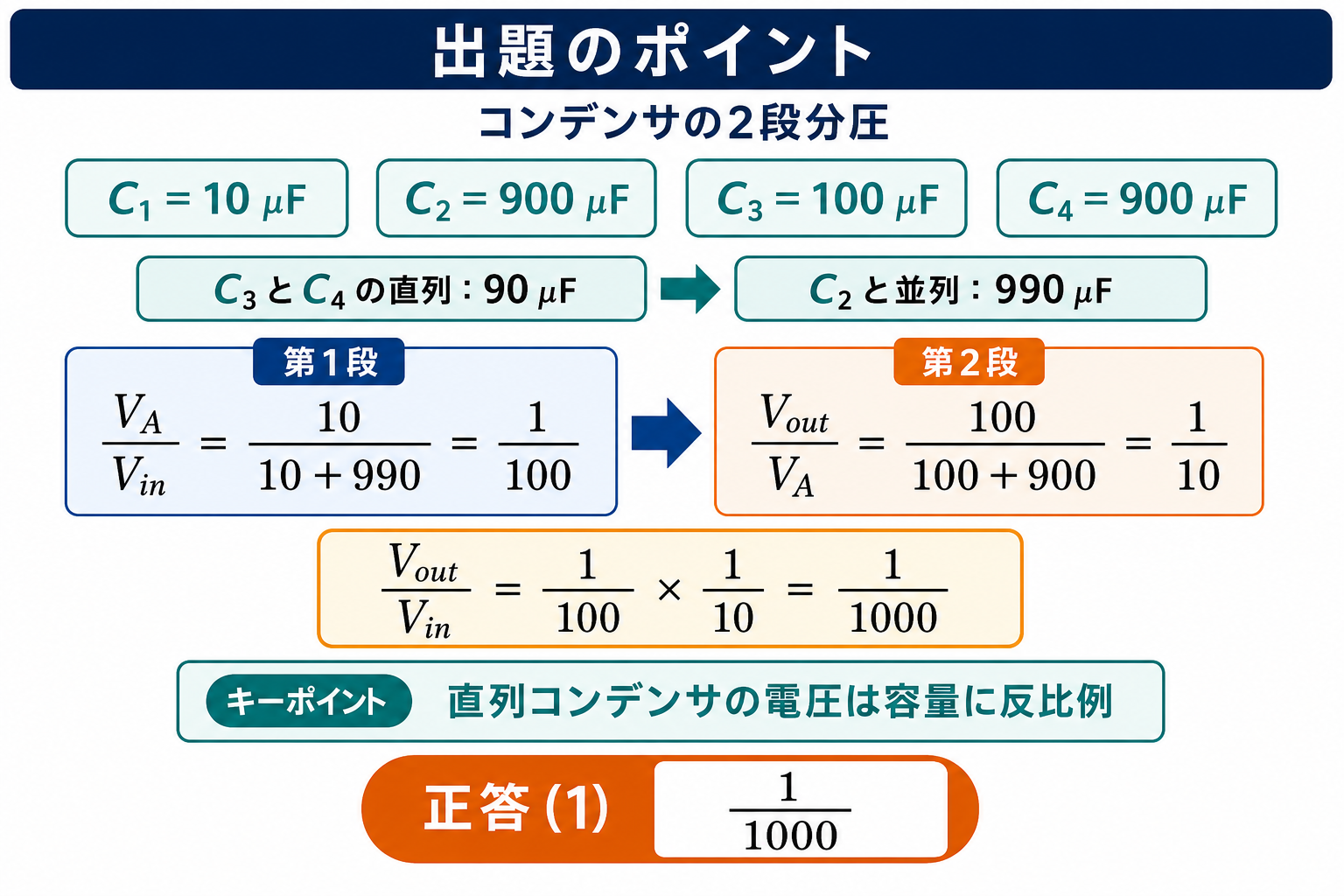 平成27年度理論問9の出題ポイント。C3とC4の直列合成90μF、C2との並列合成990μFから2段分圧し、Vout/Vin=1/1000で正答1を示す図