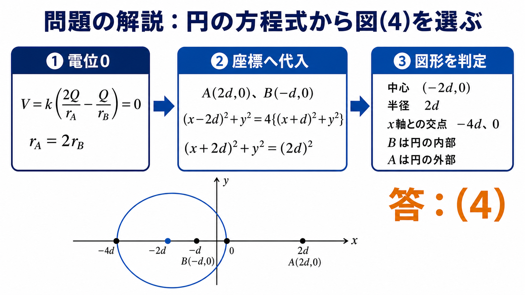 電位0の条件から円の方程式を導き選択肢4を選ぶ解答手順図