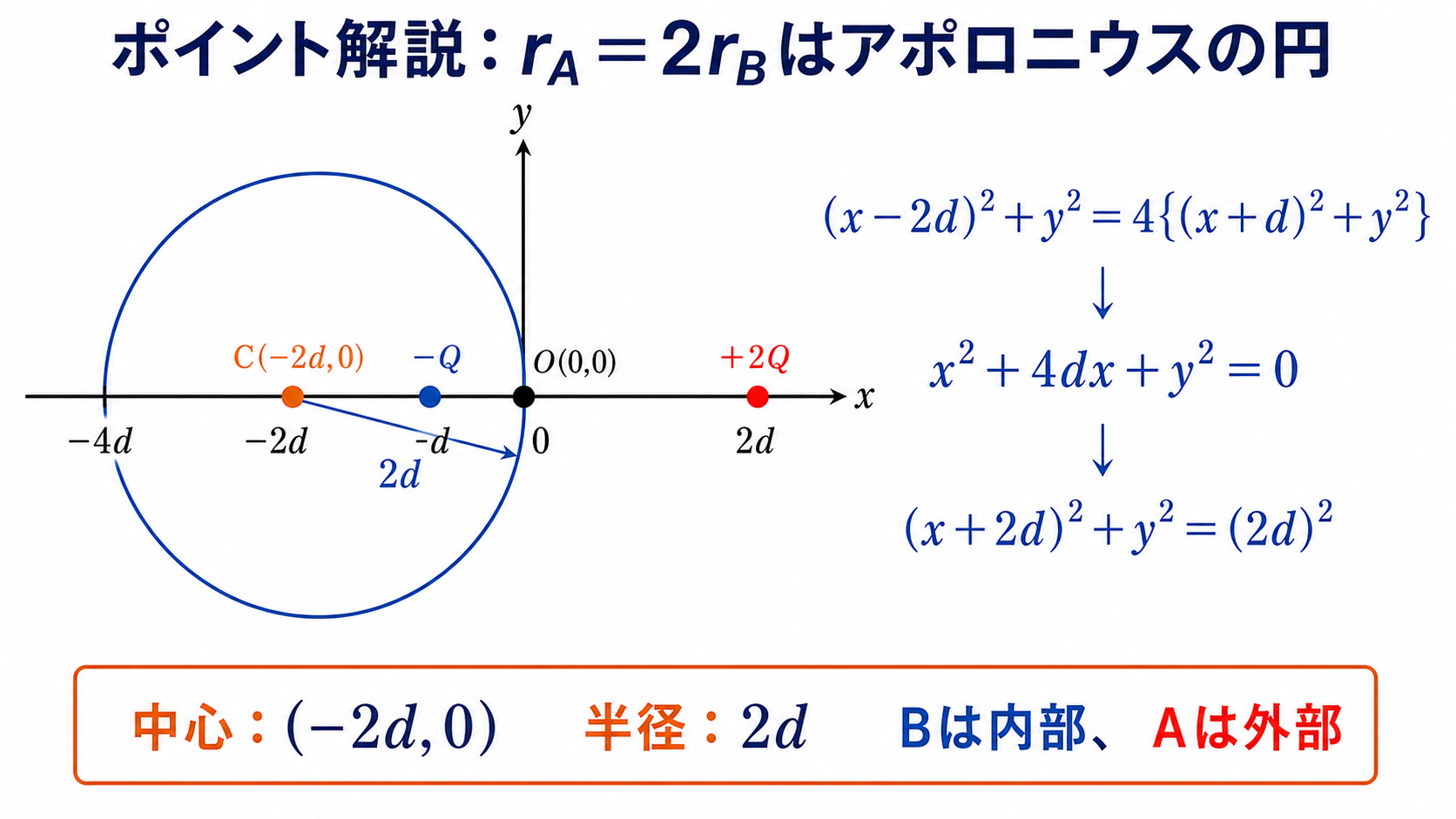 中心マイナス2d、半径2dで点Bを囲むアポロニウスの円を示す座標図