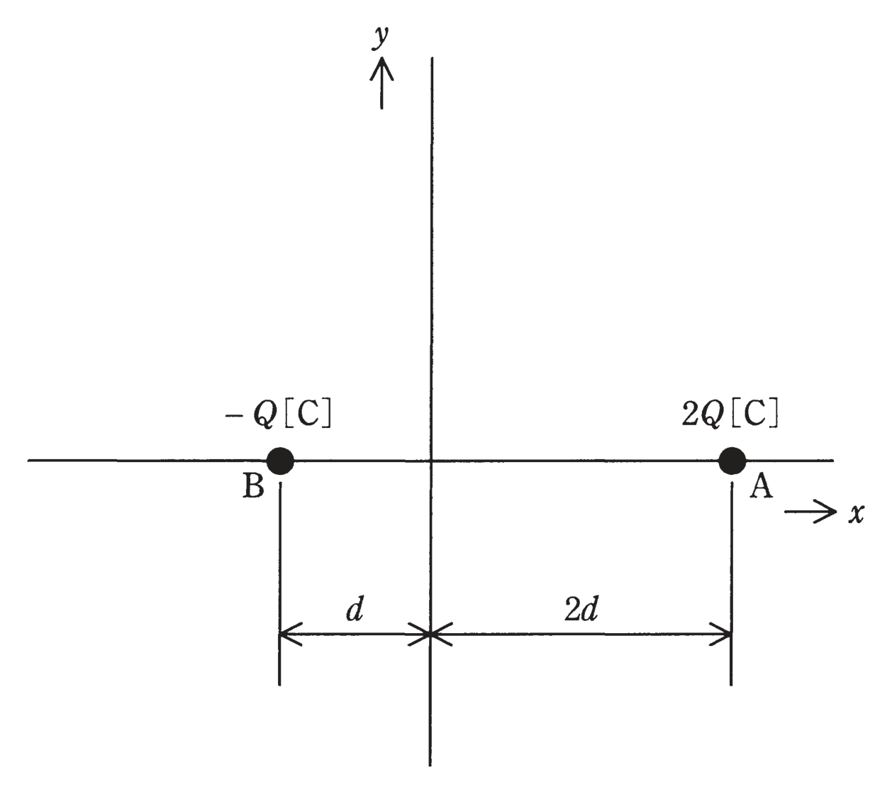 図 x軸上の点電荷 2Q(点A)と −Q(点B)の配置(問題図)