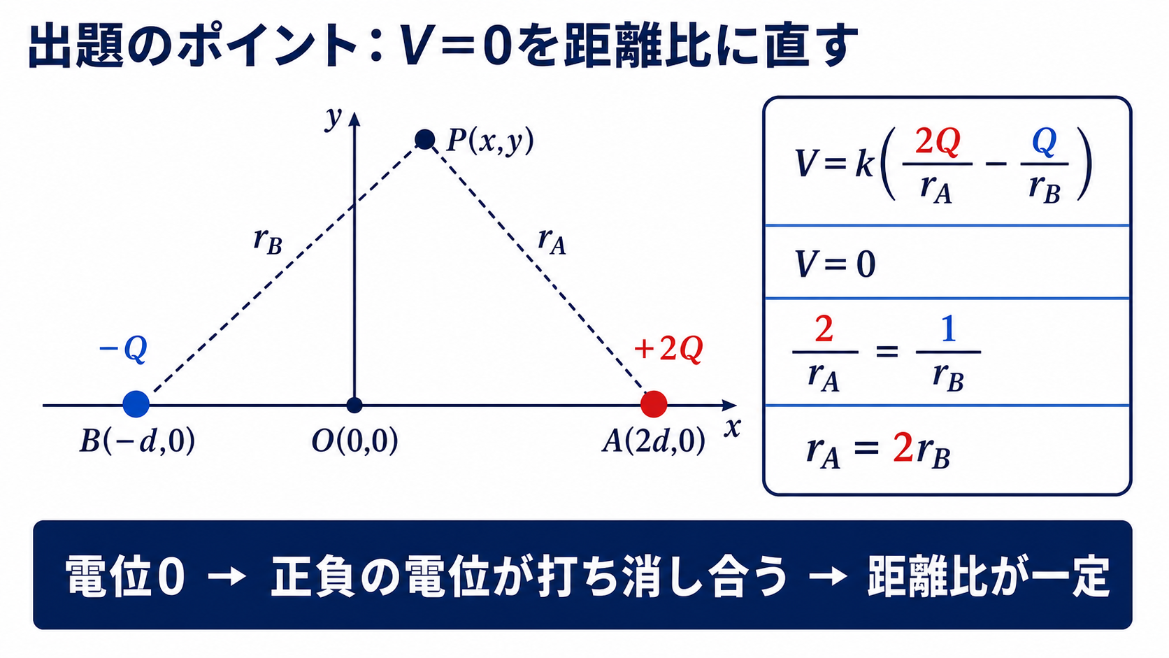 点電荷2Qと−Qから観測点Pまでの距離rAとrB及びVイコール0の条件を示す図