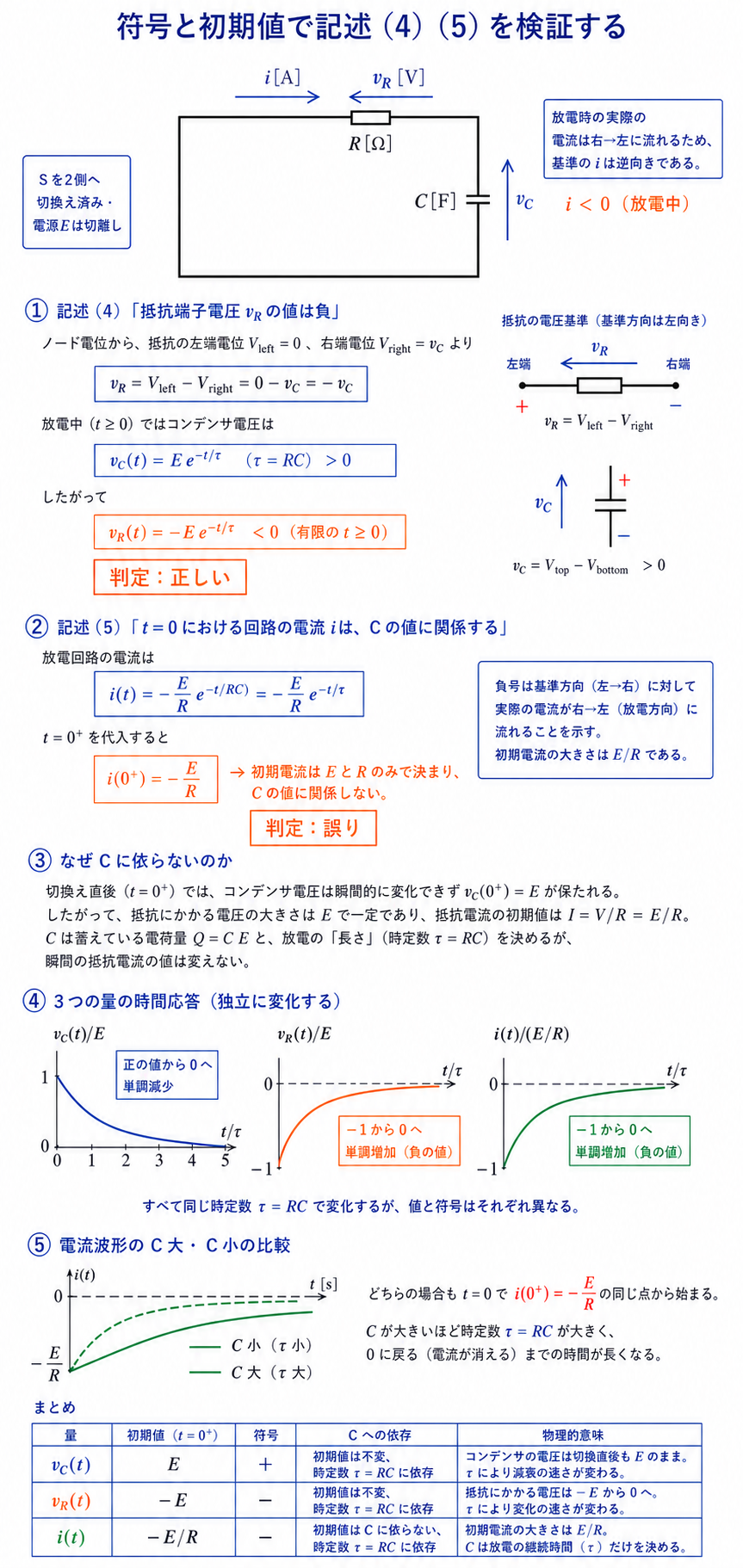 抵抗電圧の負号と初期電流がCに依存しないことを、ノード電位、独立波形、C大小比較で検証する解説