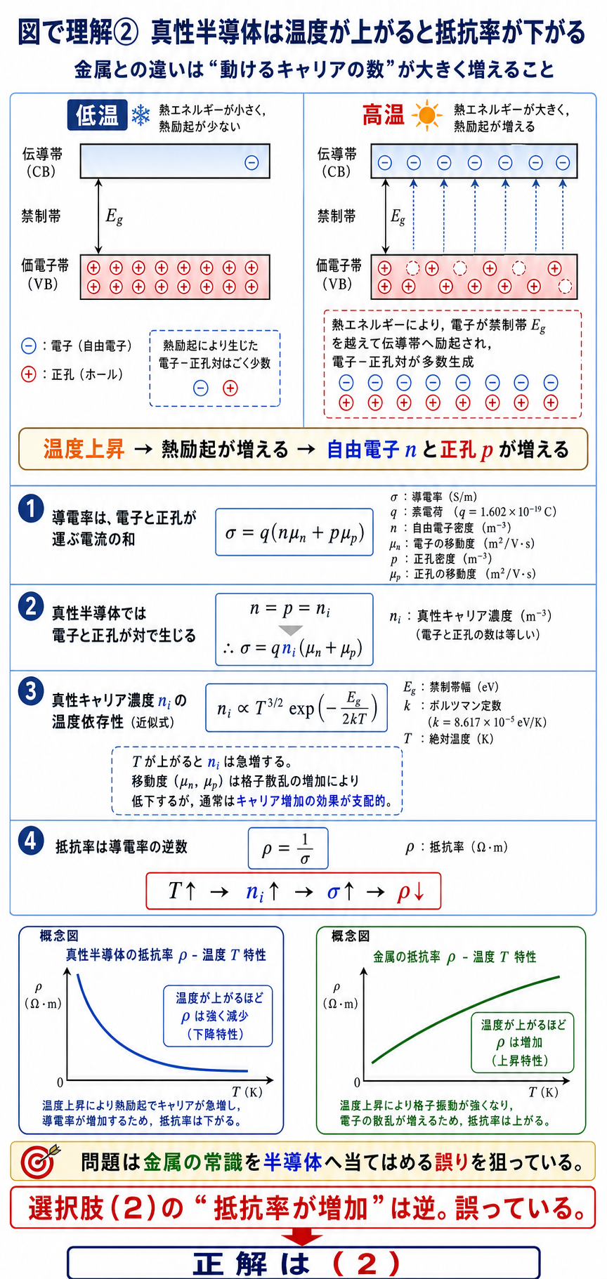 真性半導体のバンド図と導電率の式から、温度上昇で真性キャリア濃度と導電率が増え、抵抗率が下がる過程を導出する解説