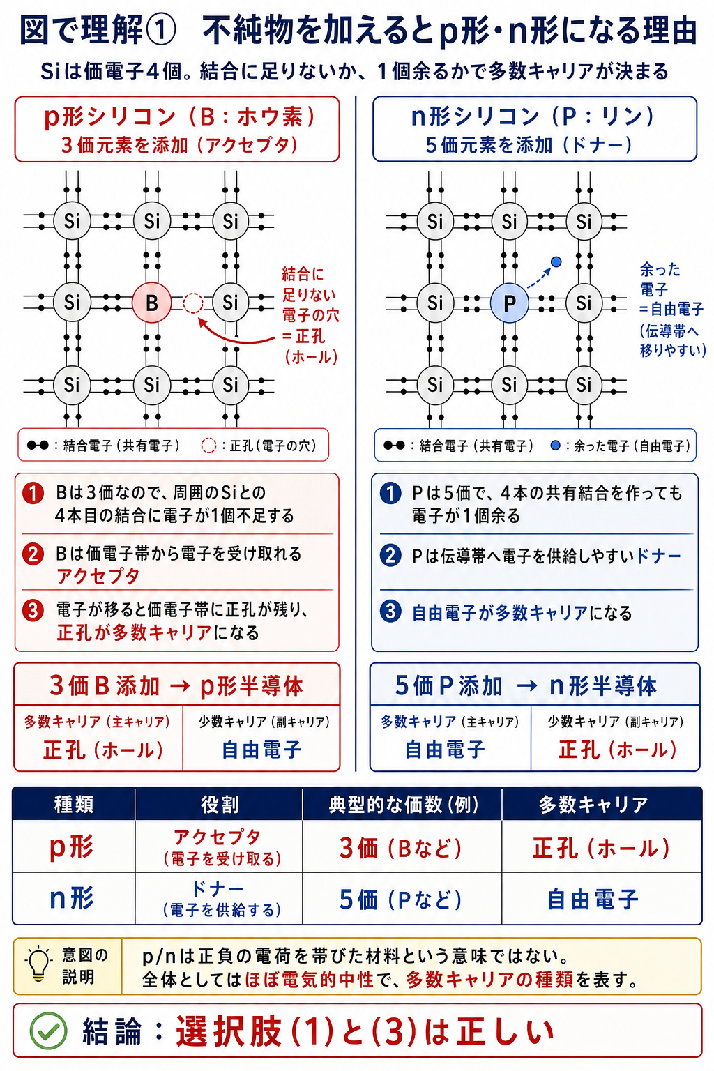 シリコンへ3価のホウ素を加えて正孔が多数キャリアのp形になる仕組みと、5価のリンで自由電子が多数キャリアのn形になる仕組み