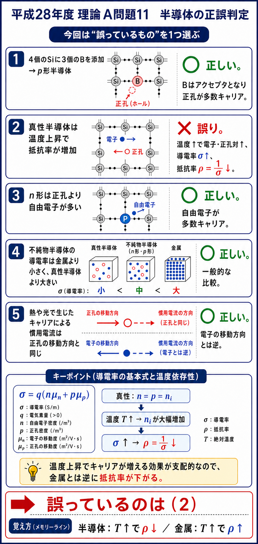 平成28年度理論A問題11の五つの記述を、p形n形、多数キャリア、導電率、温度と抵抗率、慣用電流の向きで判定し誤り2を示す解説