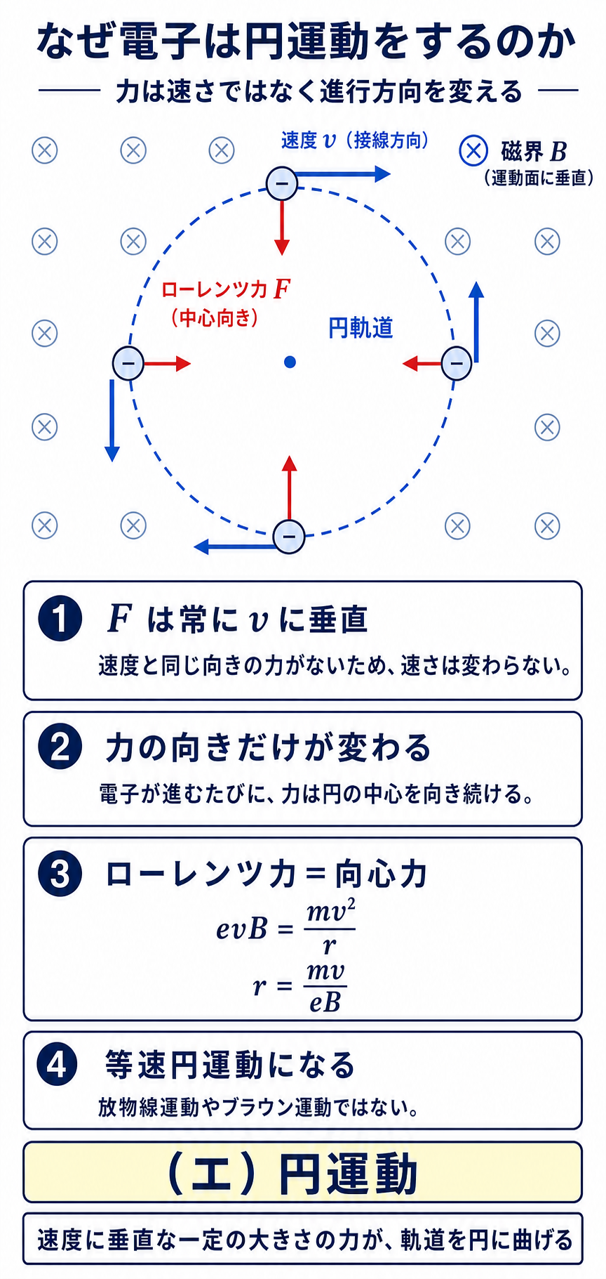 GPT Image 2で生成した磁界中の電子の円軌道、接線方向の速度、中心向きのローレンツ力と半径式を示す解説図