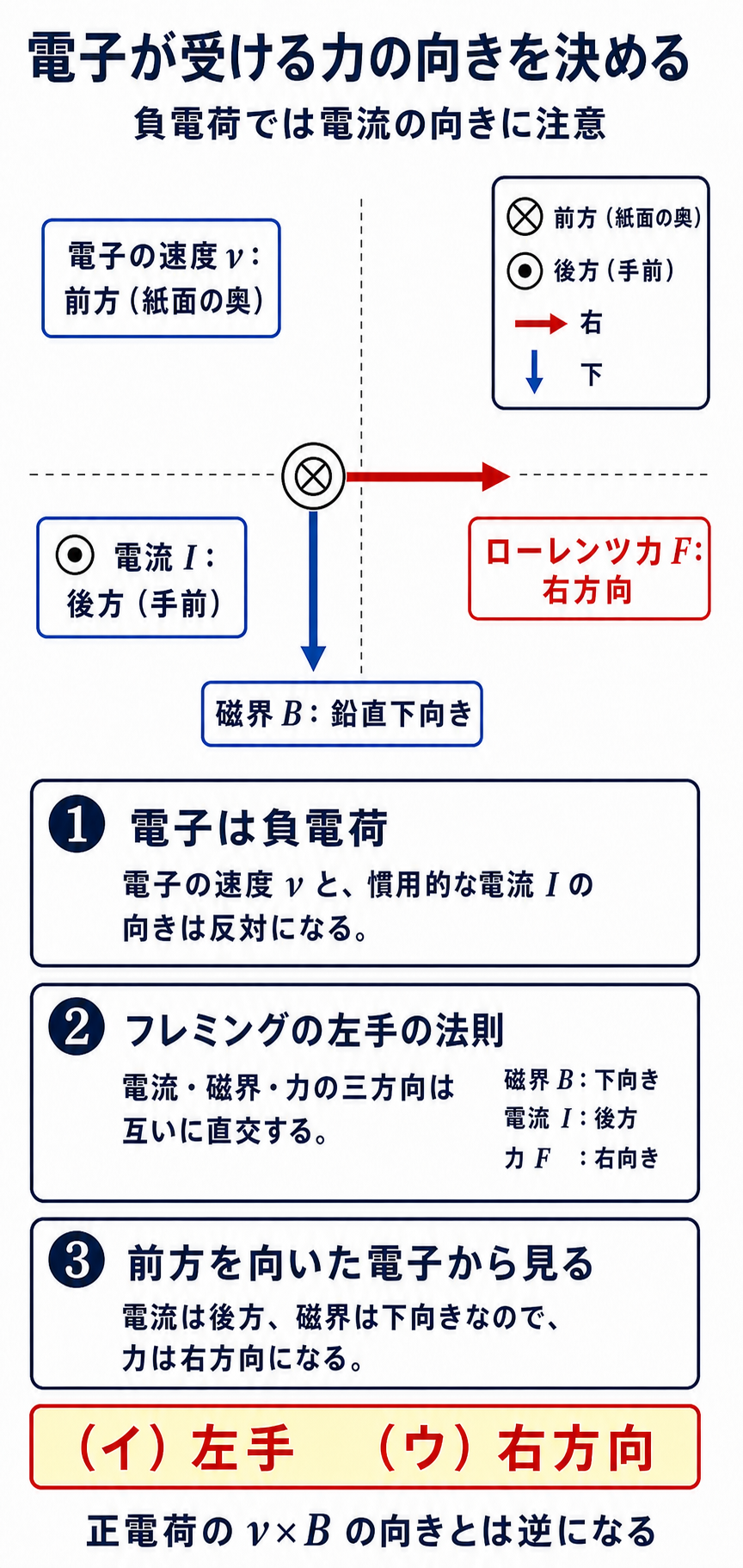 GPT Image 2で生成した電子の速度が前方、慣用電流が後方、磁界が鉛直下向きのときローレンツ力が右方向となる解説図