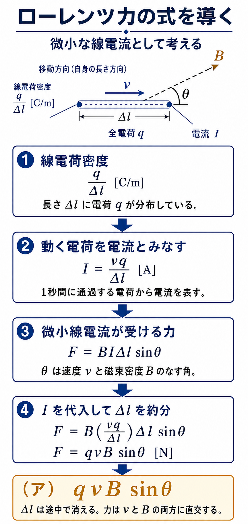 GPT Image 2で生成した線電荷密度と電流からローレンツ力FイコールqvBsinθを導き、デルタlが約分されることを示す解説図