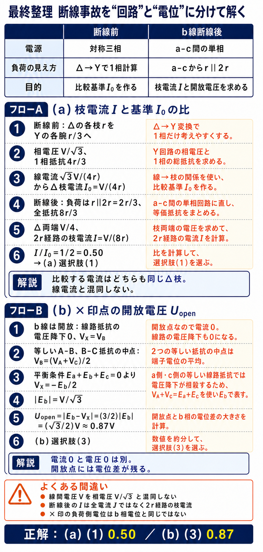 断線前後の回路整理、枝電流倍率0.50、開放端電圧0.87V、注意点を順番にまとめた総復習解説図