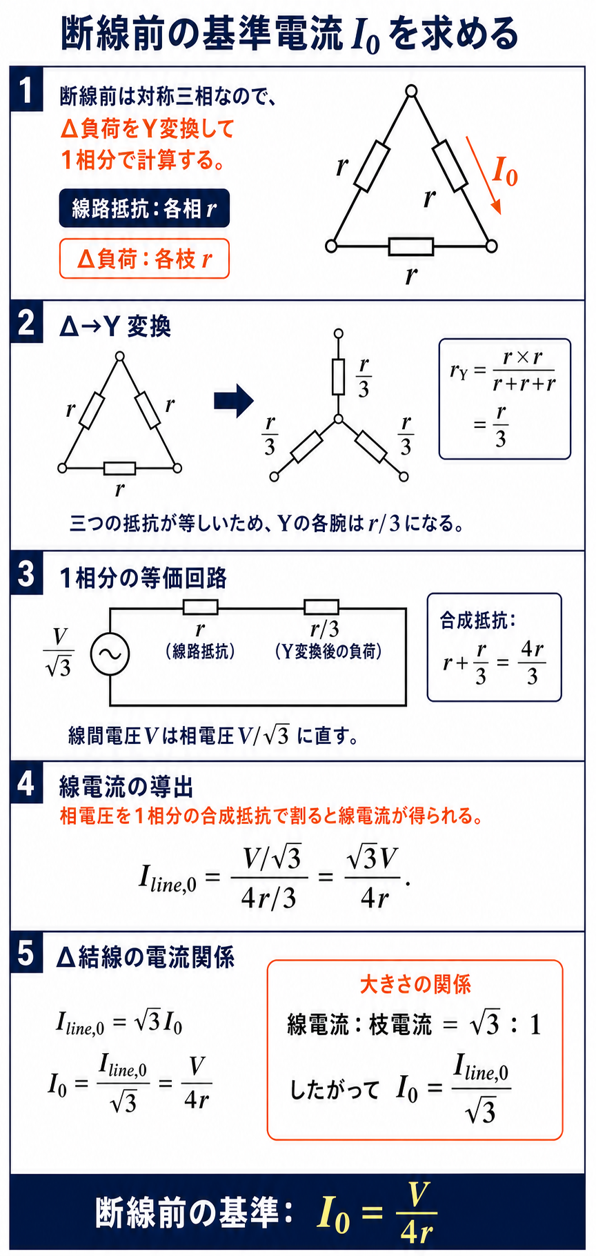 Δ負荷の各枝rをYの各腕r/3へ変換し、相電圧V割るルート3と1相抵抗4r割る3から断線前の基準枝電流I0イコールV割る4rを導く解説図