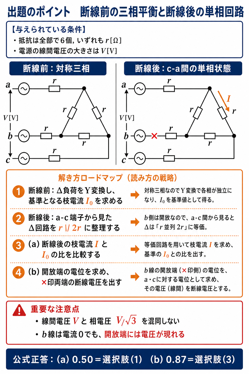 断線前の対称三相回路とb線断線後のa-c単相回路を対比し、枝電流倍率と開放端電圧を求める解法順序を示す解説図