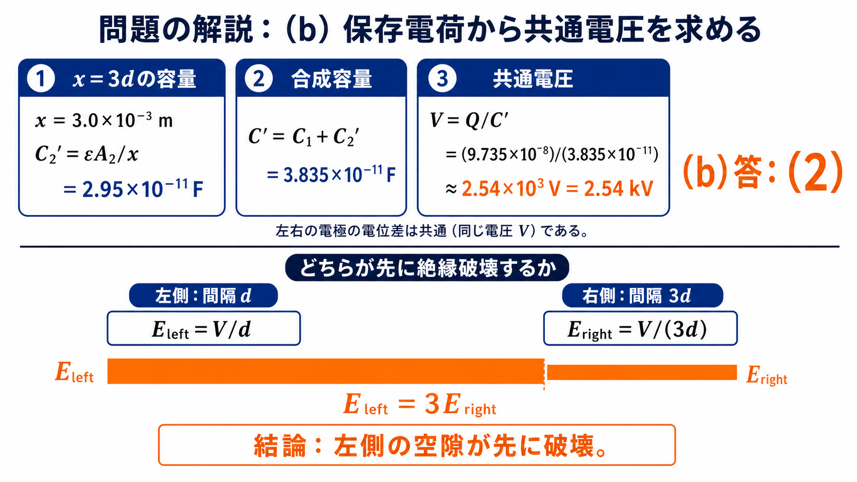 間隔xが3ミリメートルのときの合成容量と共通電圧および左右の電界を比較する図