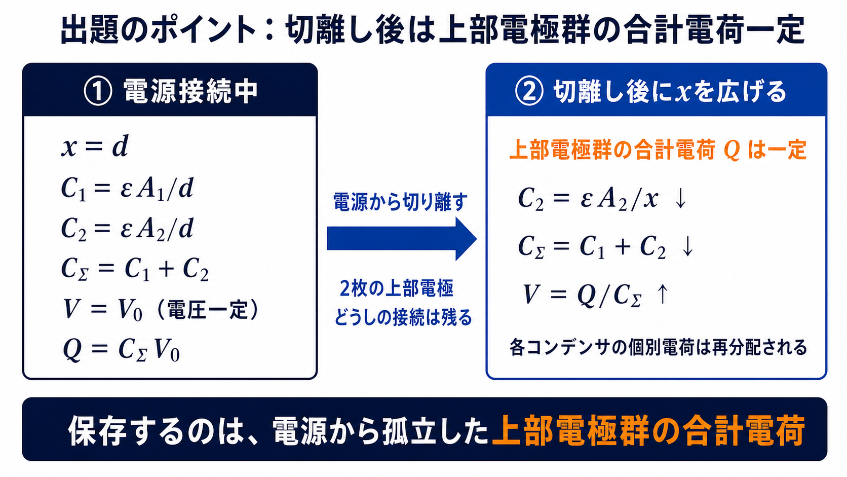 金属床を共通電極とする二つの並列空気コンデンサについてスイッチ閉時と開放後を比較する図
