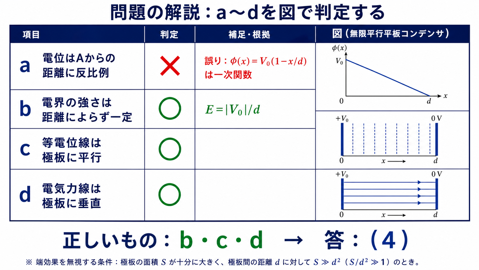 記述aからdを電位と電界の性質から判定し選択肢4を導く解説図