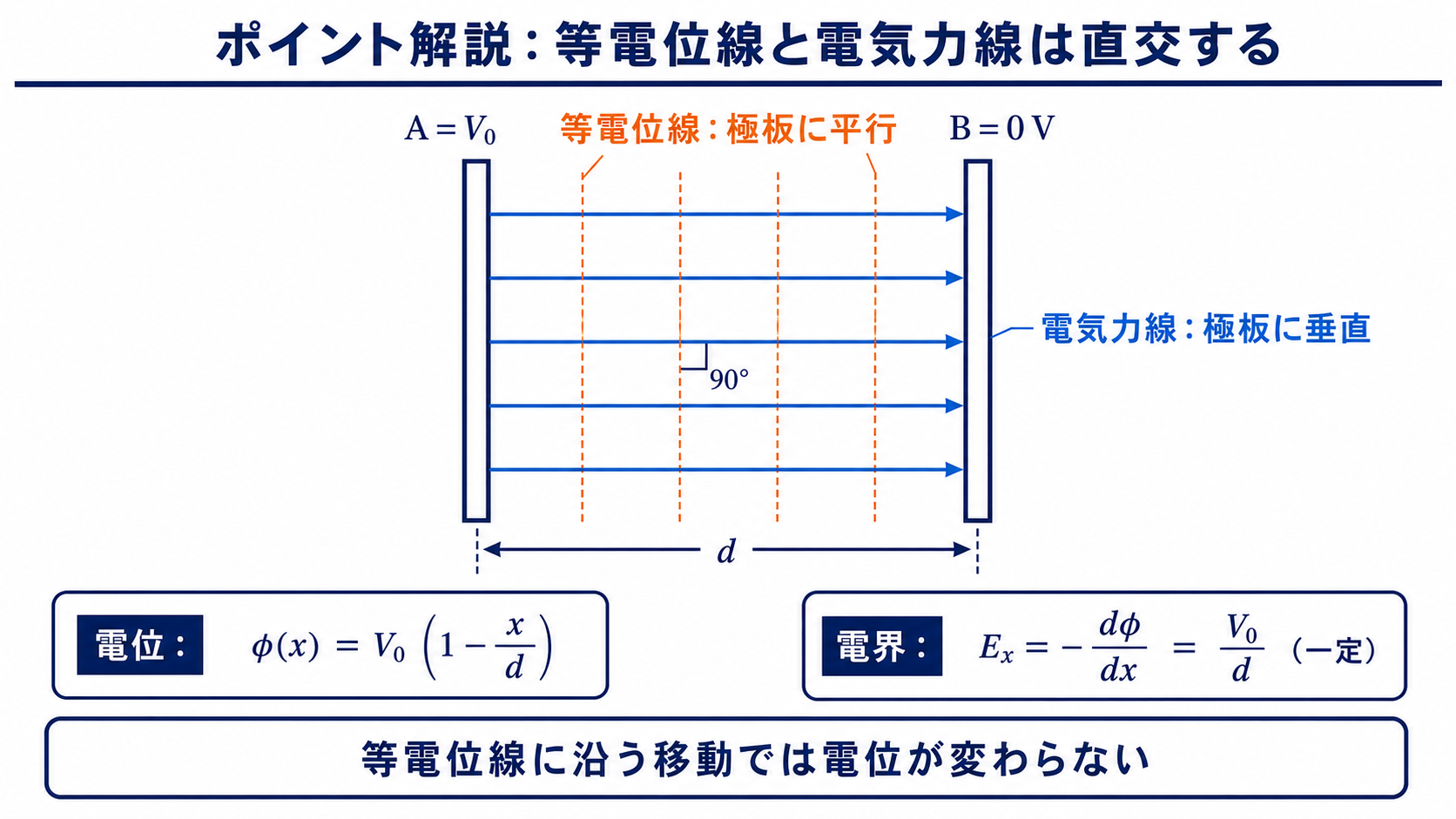 平行平板間の電位分布と一定電界および等電位線と電気力線の向きを示す図
