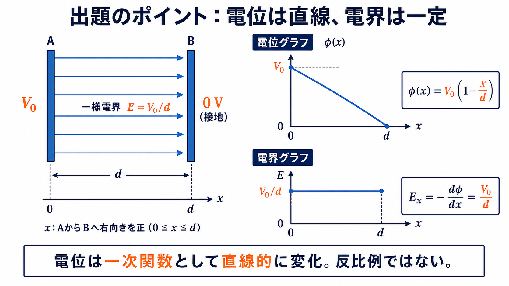 接地極板Bまで電位が直線的に変化し電界が一定となる平行平板コンデンサの図