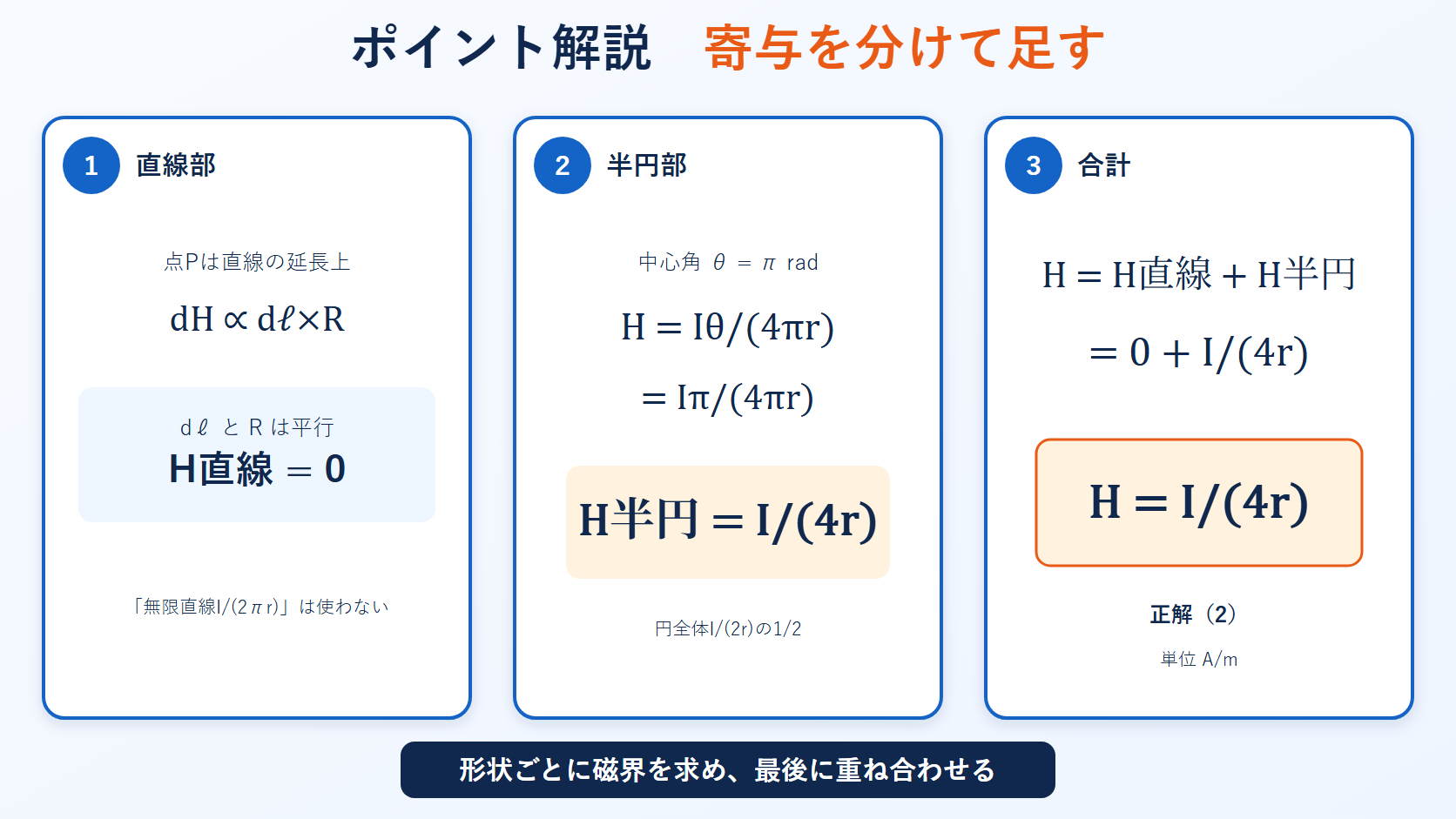 直線部と半円部の磁界を別々に求めて重ね合わせる3段階の解説図