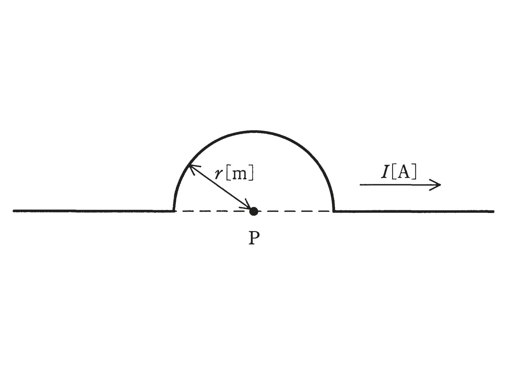 図　点Pを中心とする半径rの半円形部分を含む長い線状導体（問題図）